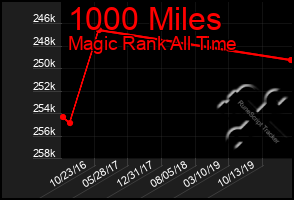 Total Graph of 1000 Miles