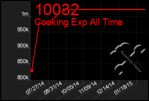Total Graph of 10032