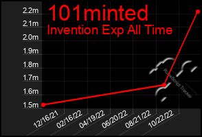 Total Graph of 101minted