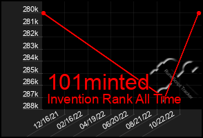 Total Graph of 101minted