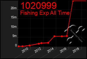 Total Graph of 1020999