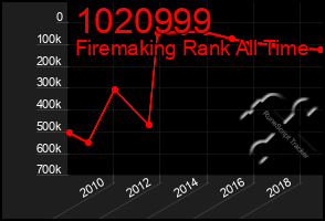 Total Graph of 1020999