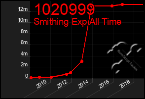 Total Graph of 1020999