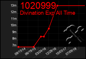 Total Graph of 1020999