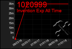 Total Graph of 1020999