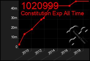 Total Graph of 1020999