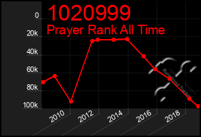 Total Graph of 1020999