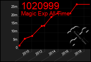 Total Graph of 1020999