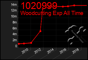 Total Graph of 1020999