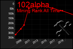 Total Graph of 102alpha