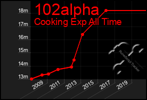 Total Graph of 102alpha