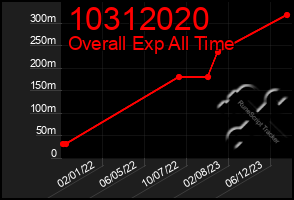 Total Graph of 10312020