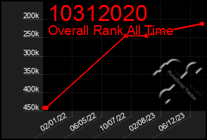 Total Graph of 10312020