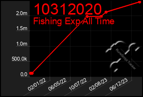 Total Graph of 10312020