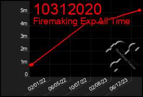 Total Graph of 10312020