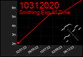 Total Graph of 10312020