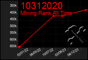 Total Graph of 10312020