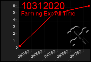 Total Graph of 10312020