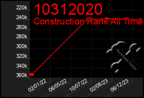 Total Graph of 10312020