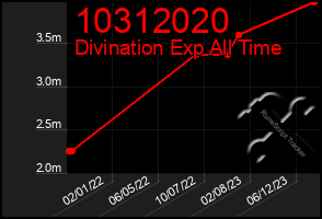 Total Graph of 10312020