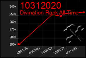 Total Graph of 10312020