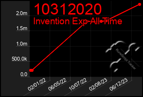 Total Graph of 10312020