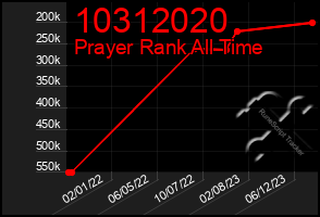 Total Graph of 10312020