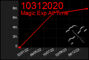 Total Graph of 10312020