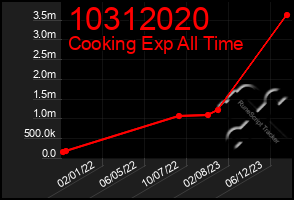 Total Graph of 10312020