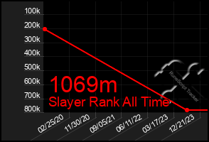 Total Graph of 1069m