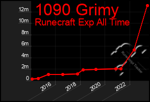Total Graph of 1090 Grimy