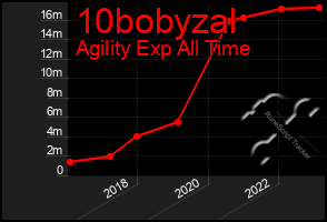 Total Graph of 10bobyzal