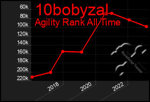 Total Graph of 10bobyzal