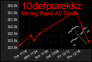 Total Graph of 10defpurekkz