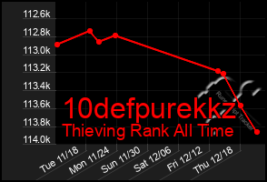 Total Graph of 10defpurekkz