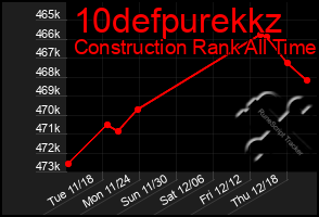 Total Graph of 10defpurekkz