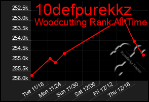 Total Graph of 10defpurekkz