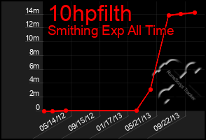 Total Graph of 10hpfilth