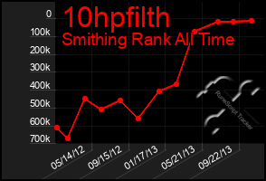 Total Graph of 10hpfilth