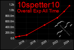 Total Graph of 10spetter10