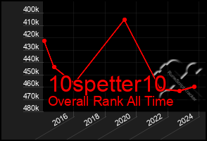 Total Graph of 10spetter10