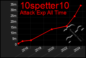 Total Graph of 10spetter10