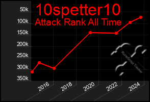 Total Graph of 10spetter10