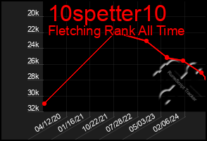 Total Graph of 10spetter10