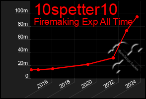 Total Graph of 10spetter10