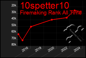 Total Graph of 10spetter10