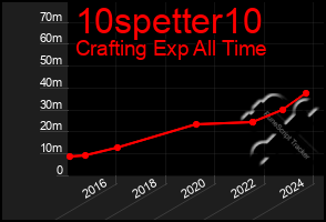 Total Graph of 10spetter10