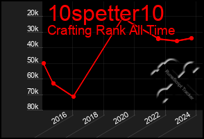 Total Graph of 10spetter10