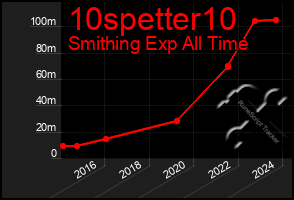 Total Graph of 10spetter10