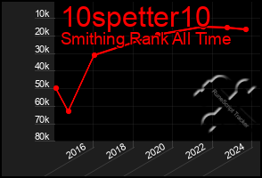 Total Graph of 10spetter10